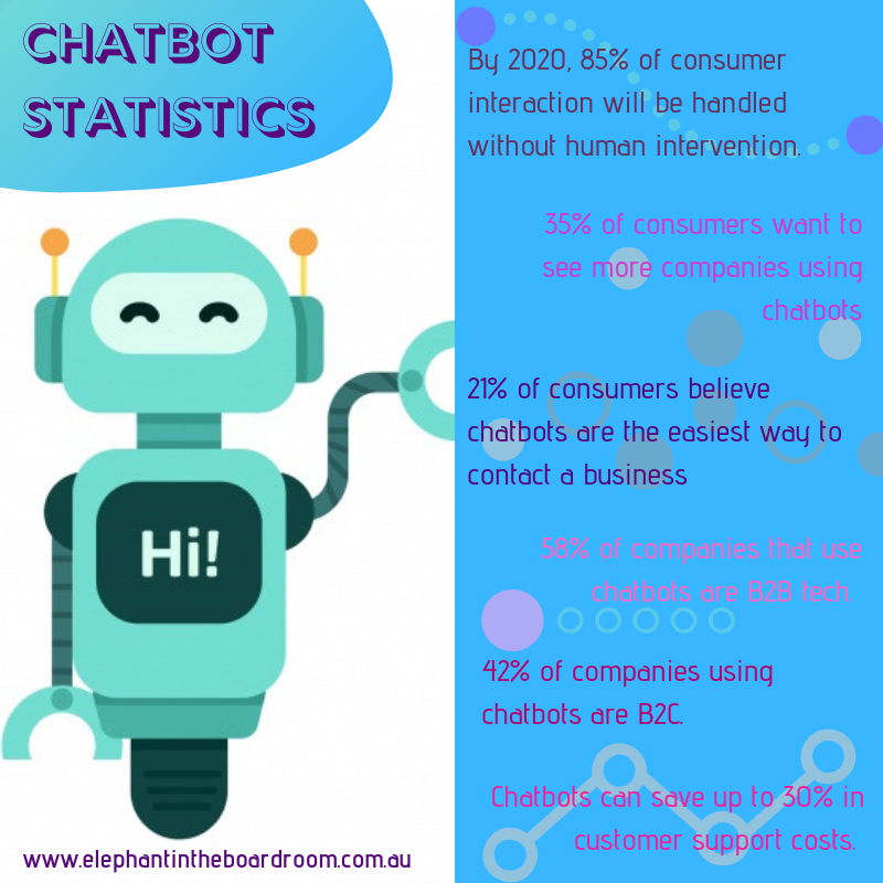 Chatbot statistics