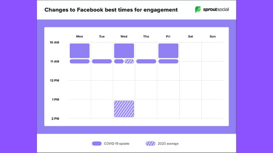 Changes to Facebook best times for engagement during lockdown