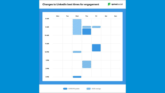 Changes to LinkedIn best times for engagement during lockdown