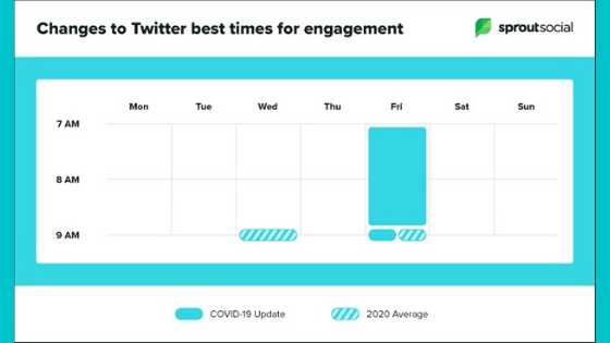 Changes to Twitter best times for engagement during lockdown