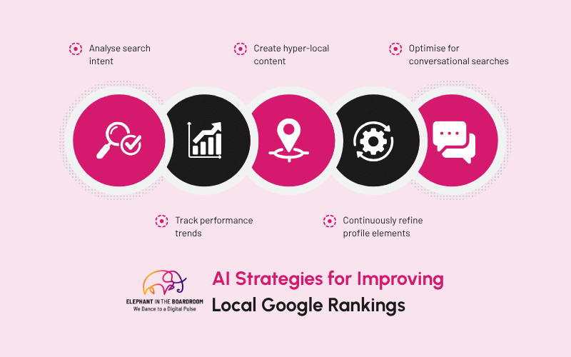 AI Strategies for Improving