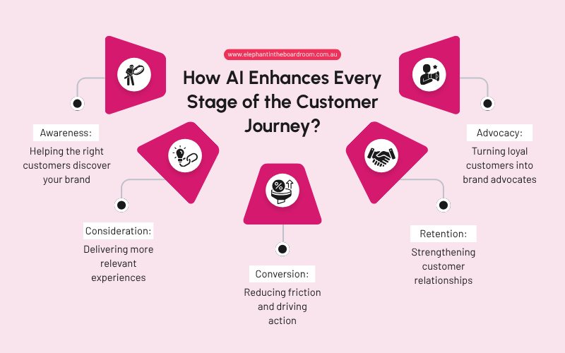 Howenhanceseverystageofthecustomerjourney