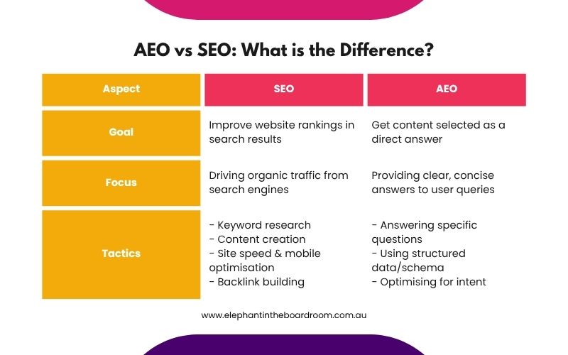 AEO vs SEO: What is the Difference?