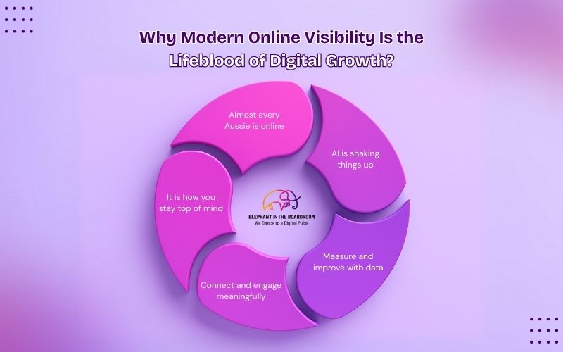 Why Modern Online Visibility Is the Lifeblood of Digital Growth?